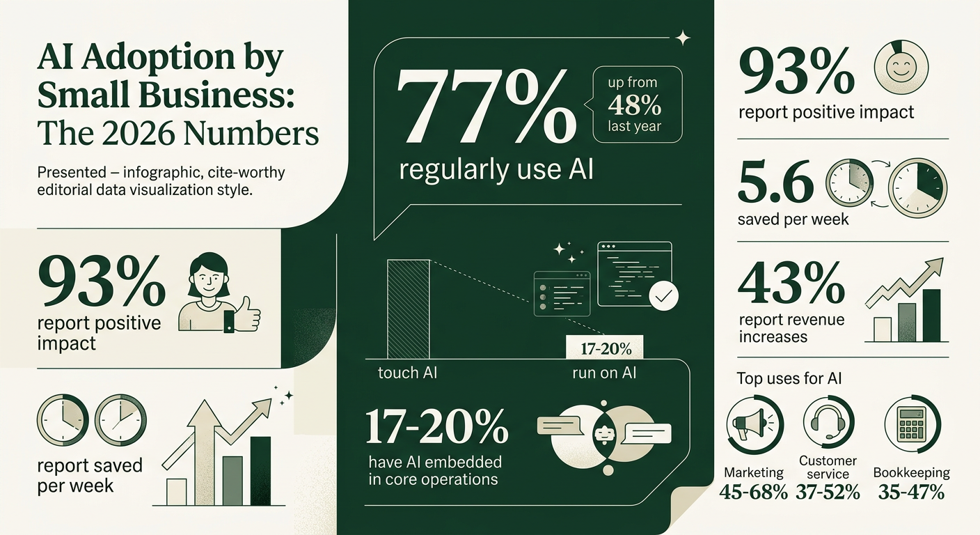 AI adoption statistics 2026 showing the gap between businesses that try AI and those that embed it in operations