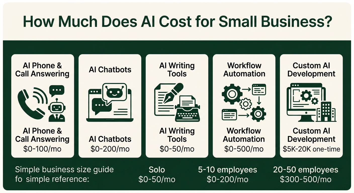 AI cost comparison chart showing monthly costs by category and business size for small businesses