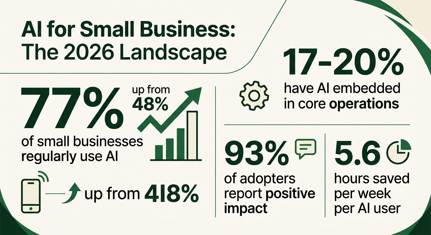 Overview infographic showing how small businesses use AI across marketing, customer service, operations, and more