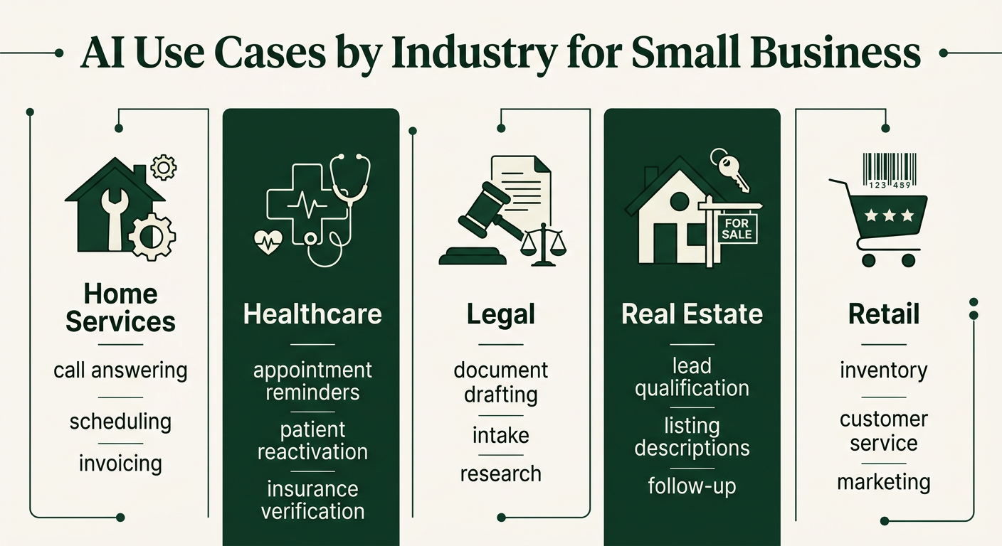 AI use cases by industry infographic showing top AI applications for plumbers, dentists, lawyers, real estate, and contractors